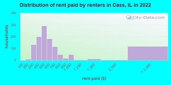 Distribution of rent paid by renters in Cass, IL in 2019