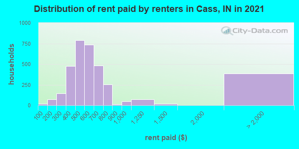 Distribution of rent paid by renters in Cass, IN in 2022