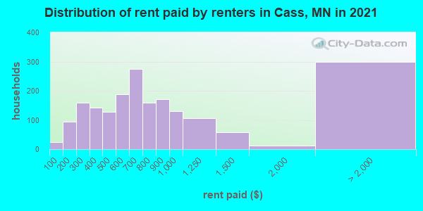Distribution of rent paid by renters in Cass, MN in 2022