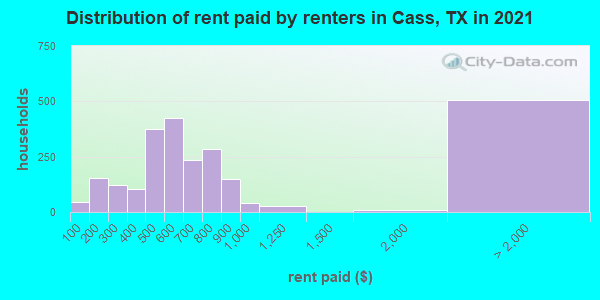 Distribution of rent paid by renters in Cass, TX in 2019