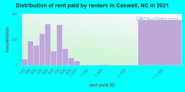 Distribution of rent paid by renters in Caswell, NC in 2022