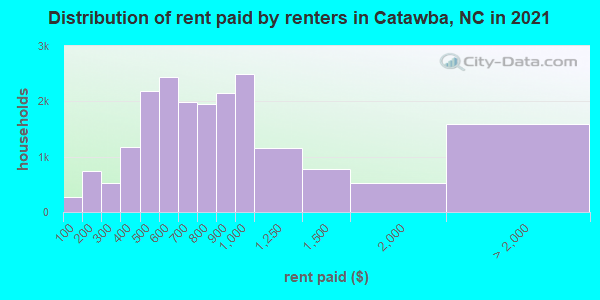 Distribution of rent paid by renters in Catawba, NC in 2022