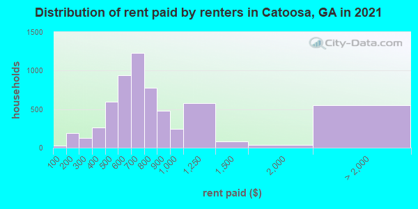 Distribution of rent paid by renters in Catoosa, GA in 2021