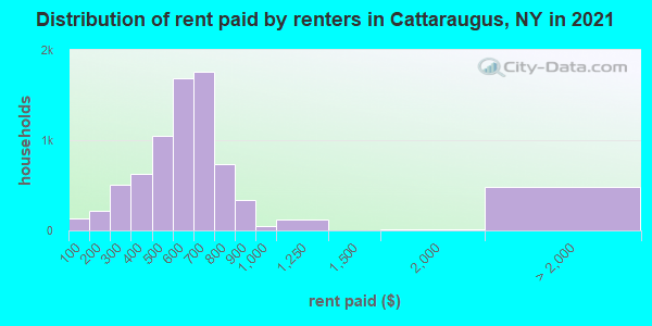 Distribution of rent paid by renters in Cattaraugus, NY in 2019