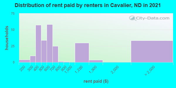 Distribution of rent paid by renters in Cavalier, ND in 2022