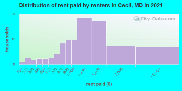 Distribution of rent paid by renters in Cecil, MD in 2021