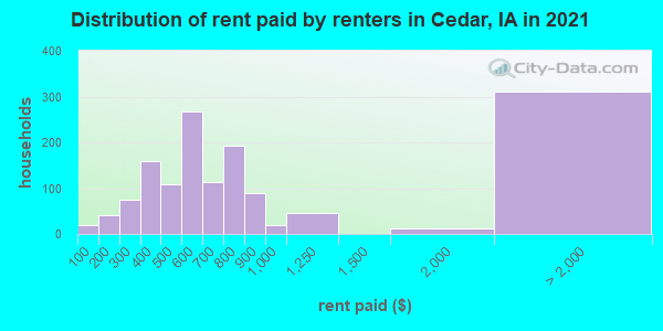 Distribution of rent paid by renters in Cedar, IA in 2019