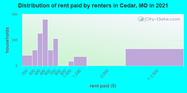 Distribution of rent paid by renters in Cedar, MO in 2022