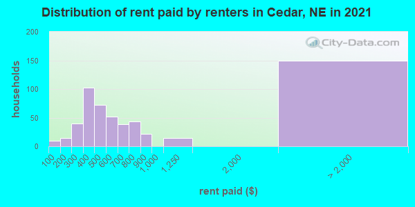 Distribution of rent paid by renters in Cedar, NE in 2019