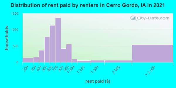 Distribution of rent paid by renters in Cerro Gordo, IA in 2021