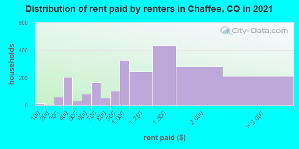Distribution of rent paid by renters in Chaffee, CO in 2019