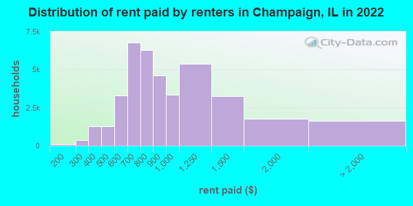 Distribution of rent paid by renters in Champaign, IL in 2021