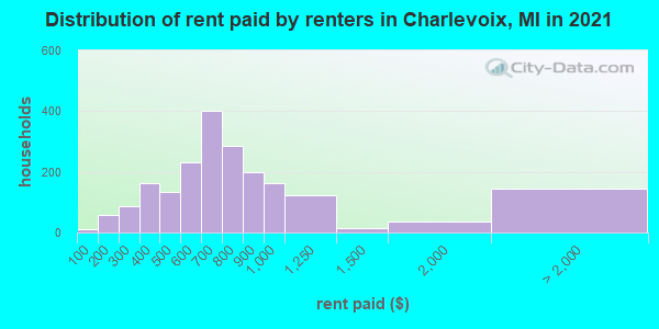 Distribution of rent paid by renters in Charlevoix, MI in 2022