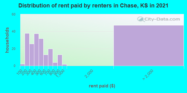 Distribution of rent paid by renters in Chase, KS in 2019