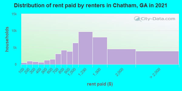 Distribution of rent paid by renters in Chatham, GA in 2022