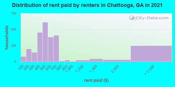 Distribution of rent paid by renters in Chattooga, GA in 2021