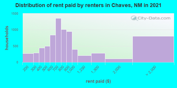 Distribution of rent paid by renters in Chaves, NM in 2022