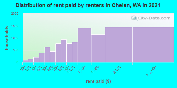 Distribution of rent paid by renters in Chelan, WA in 2022