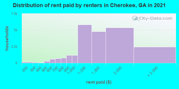 Distribution of rent paid by renters in Cherokee, GA in 2021
