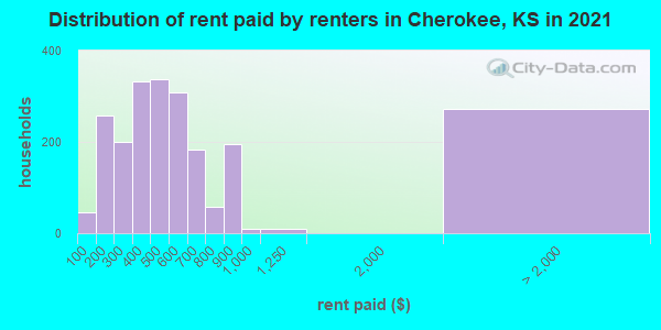 Distribution of rent paid by renters in Cherokee, KS in 2019