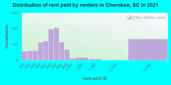 Distribution of rent paid by renters in Cherokee, SC in 2021