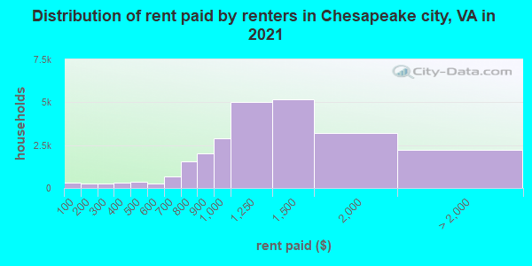Distribution of rent paid by renters in Chesapeake city, VA in 2021