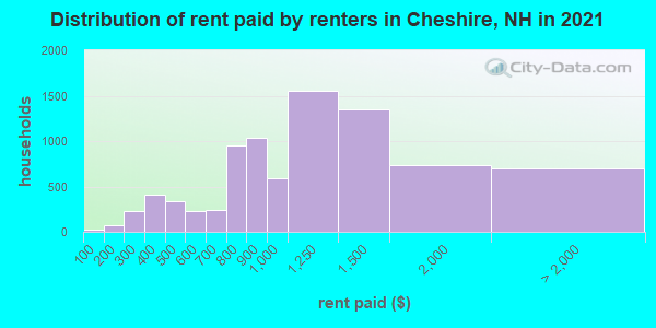 Distribution of rent paid by renters in Cheshire, NH in 2021