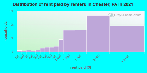 Distribution of rent paid by renters in Chester, PA in 2019