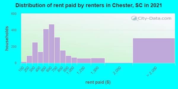 Distribution of rent paid by renters in Chester, SC in 2019