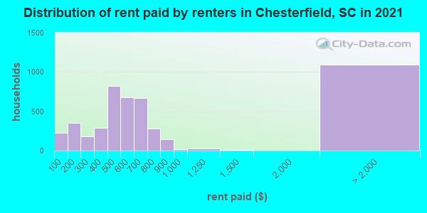Distribution of rent paid by renters in Chesterfield, SC in 2019