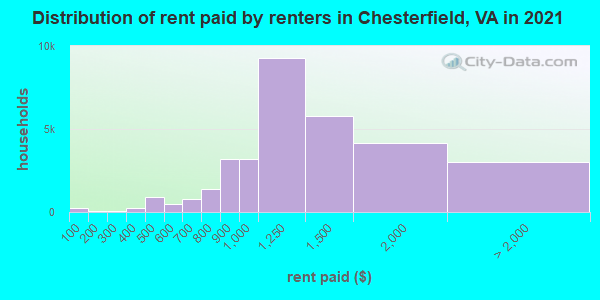 Distribution of rent paid by renters in Chesterfield, VA in 2021