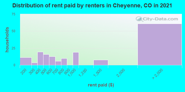 Distribution of rent paid by renters in Cheyenne, CO in 2019