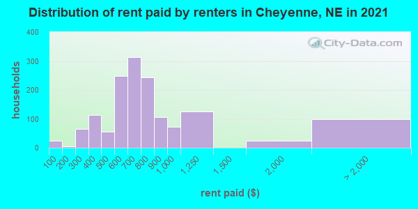 Distribution of rent paid by renters in Cheyenne, NE in 2022