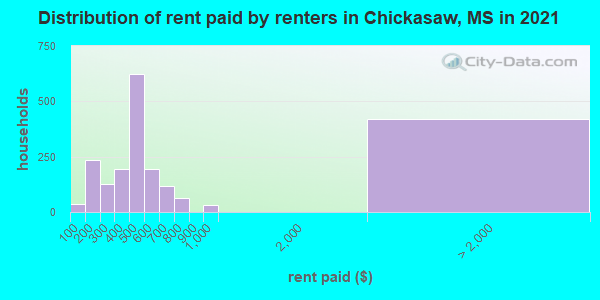Distribution of rent paid by renters in Chickasaw, MS in 2022