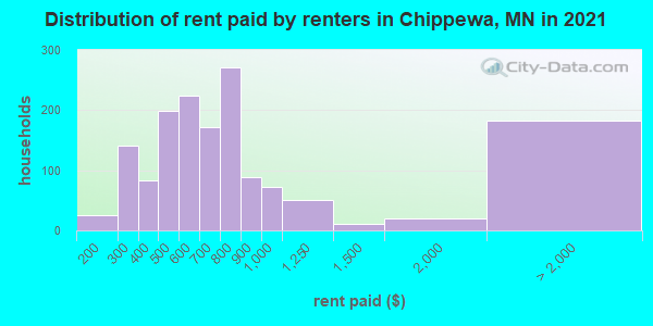 Distribution of rent paid by renters in Chippewa, MN in 2022