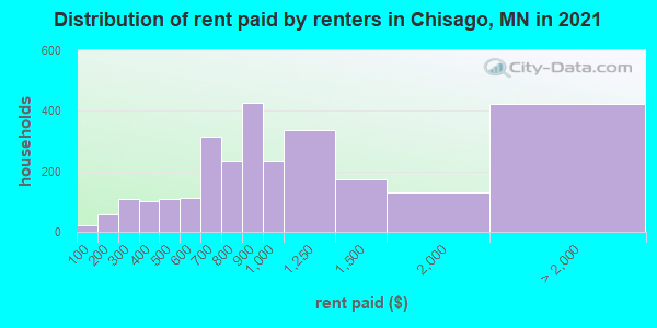 Distribution of rent paid by renters in Chisago, MN in 2021