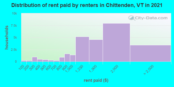 Distribution of rent paid by renters in Chittenden, VT in 2019