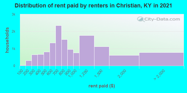 Distribution of rent paid by renters in Christian, KY in 2022
