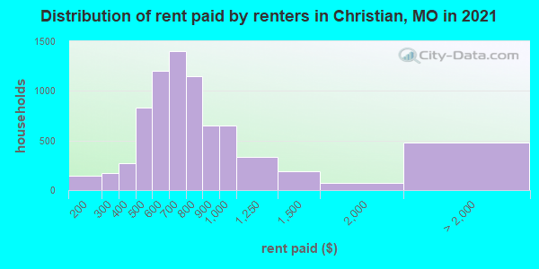 Distribution of rent paid by renters in Christian, MO in 2019