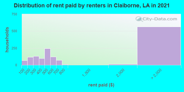 Distribution of rent paid by renters in Claiborne, LA in 2022