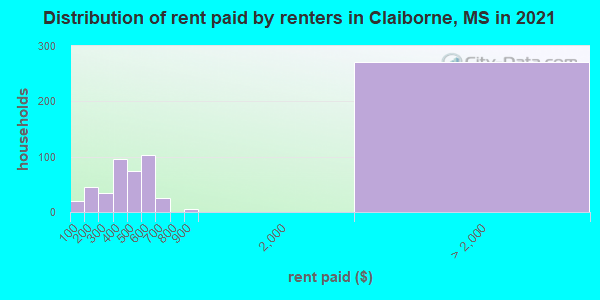 Distribution of rent paid by renters in Claiborne, MS in 2019
