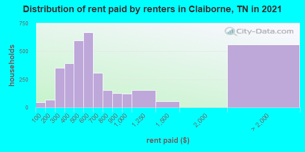 Distribution of rent paid by renters in Claiborne, TN in 2022