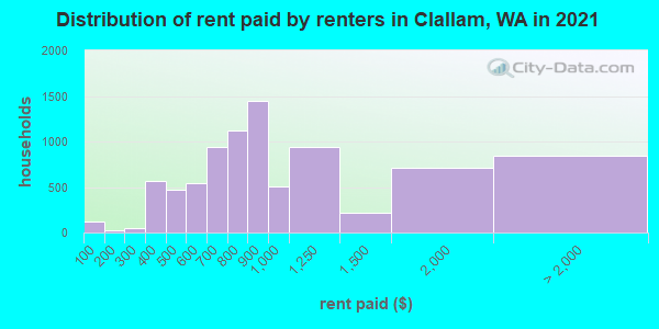 Distribution of rent paid by renters in Clallam, WA in 2022