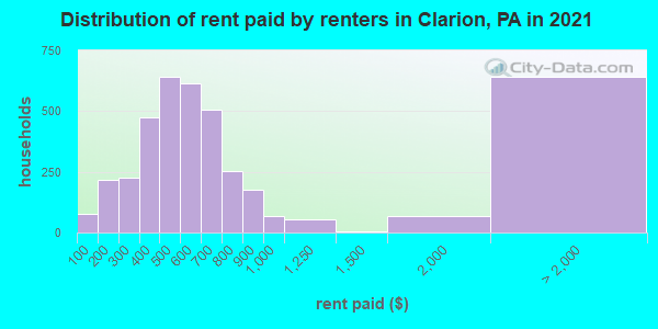 Distribution of rent paid by renters in Clarion, PA in 2022