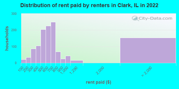 Distribution of rent paid by renters in Clark, IL in 2022