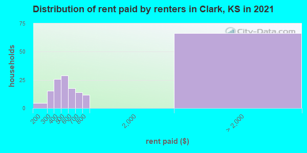 Distribution of rent paid by renters in Clark, KS in 2022