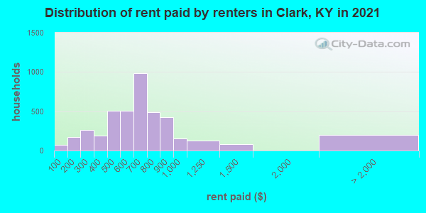 Distribution of rent paid by renters in Clark, KY in 2022