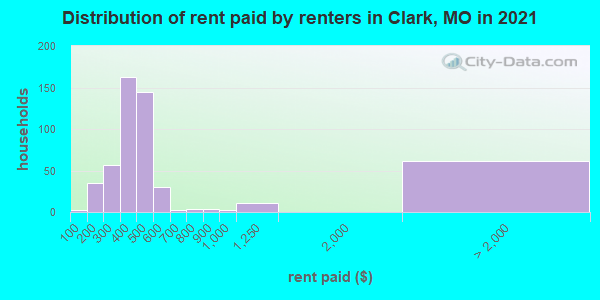 Distribution of rent paid by renters in Clark, MO in 2022