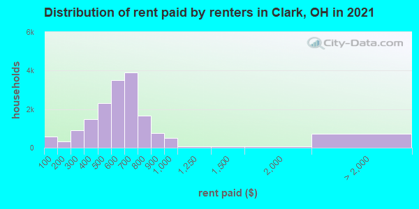 Distribution of rent paid by renters in Clark, OH in 2022