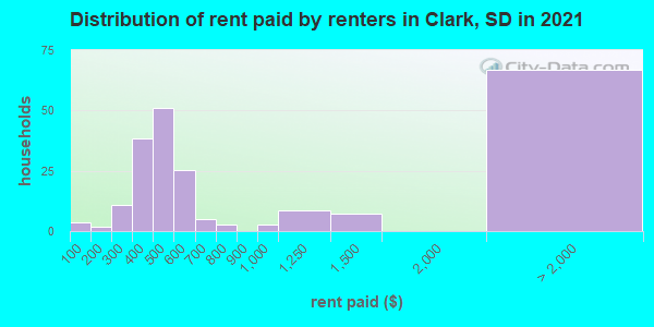 Distribution of rent paid by renters in Clark, SD in 2019